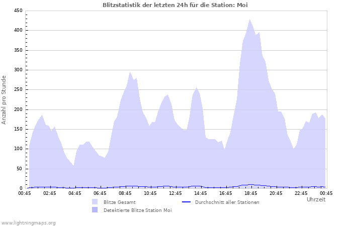 Diagramme: Blitzstatistik