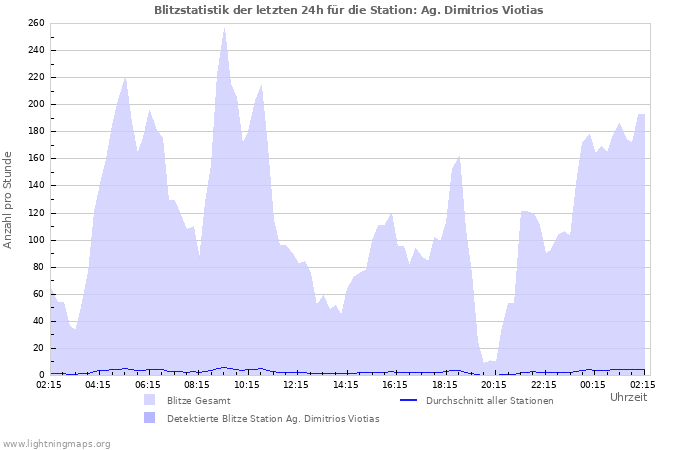 Diagramme: Blitzstatistik