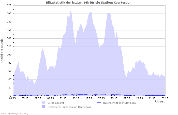 Diagramme: Blitzstatistik