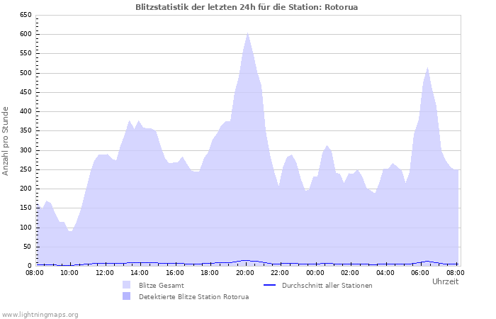 Diagramme: Blitzstatistik