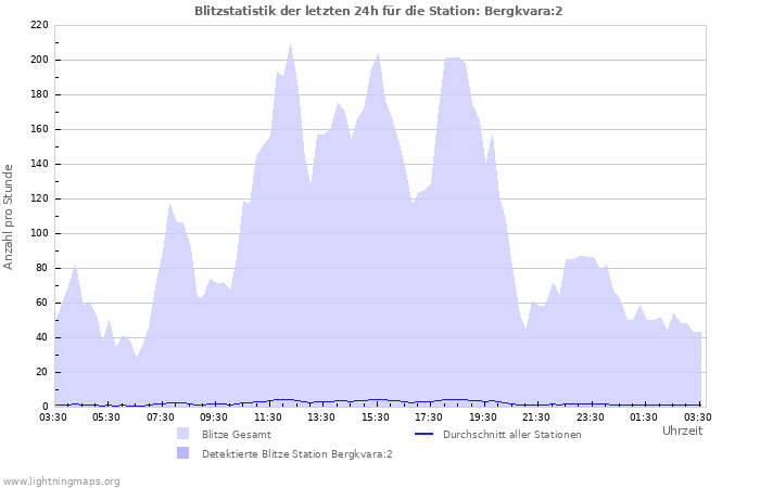 Diagramme: Blitzstatistik