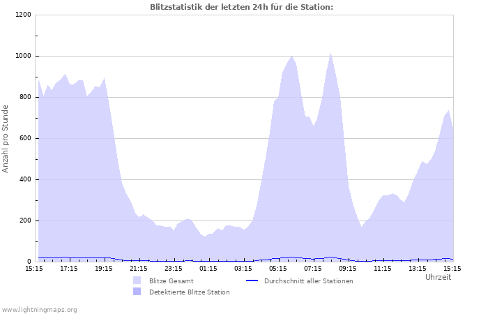 Diagramme: Blitzstatistik