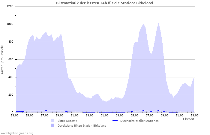 Diagramme: Blitzstatistik