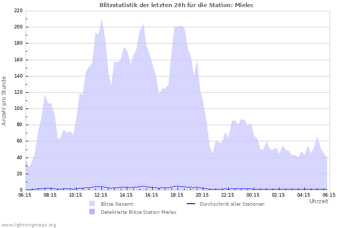 Diagramme: Blitzstatistik