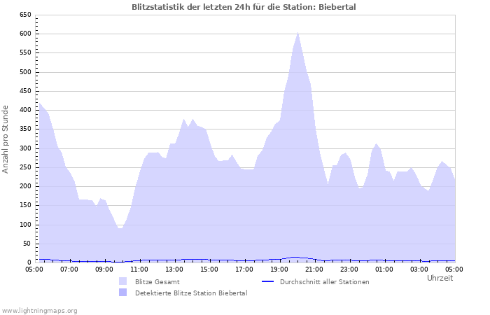 Diagramme: Blitzstatistik