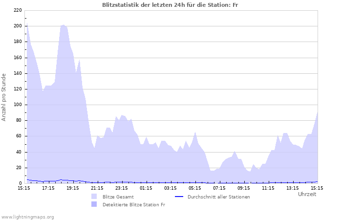 Diagramme: Blitzstatistik