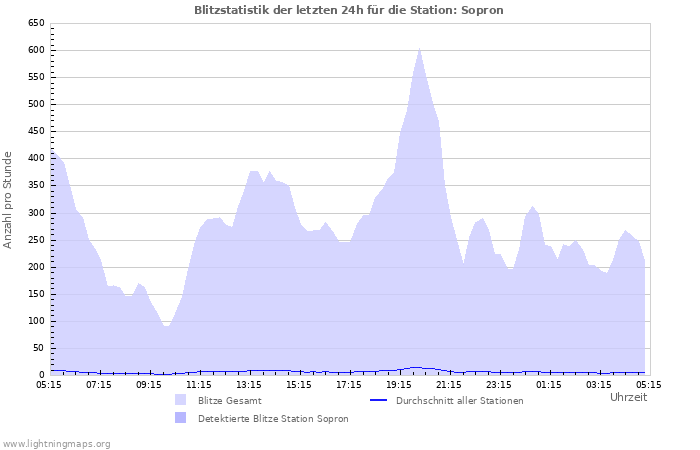 Diagramme: Blitzstatistik