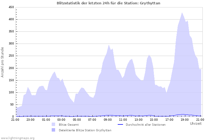 Diagramme: Blitzstatistik