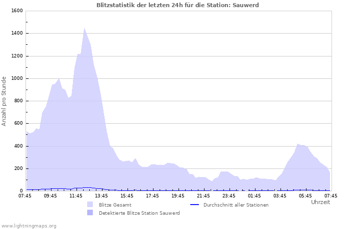 Diagramme: Blitzstatistik