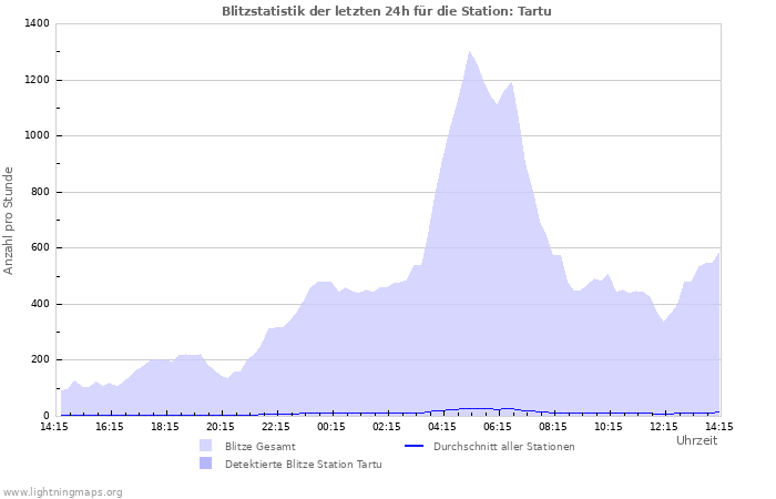 Diagramme: Blitzstatistik