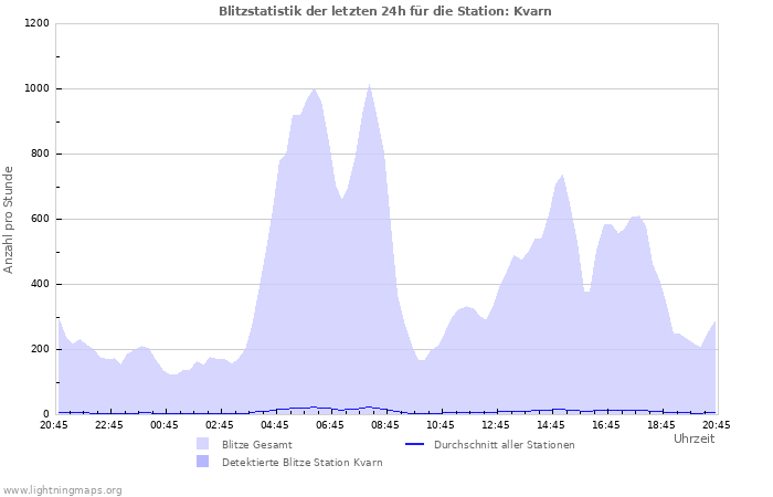 Diagramme: Blitzstatistik