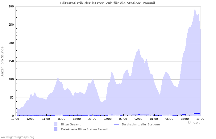 Diagramme: Blitzstatistik