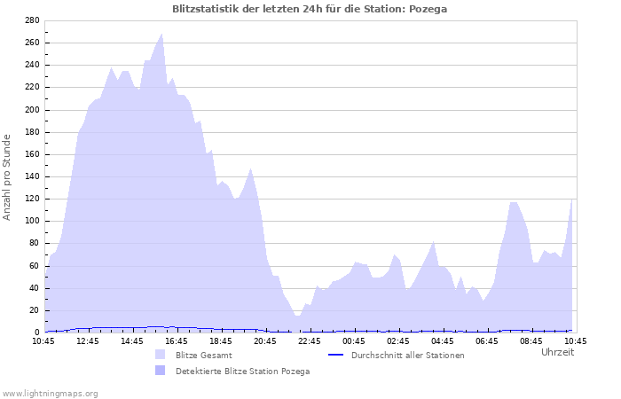 Diagramme: Blitzstatistik