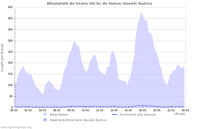 Diagramme: Blitzstatistik