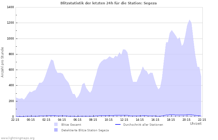 Diagramme: Blitzstatistik