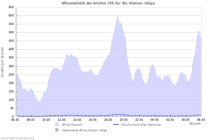 Diagramme: Blitzstatistik