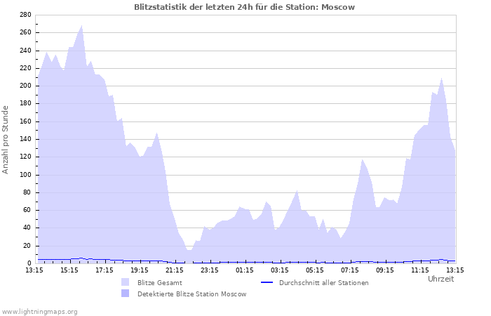 Diagramme: Blitzstatistik