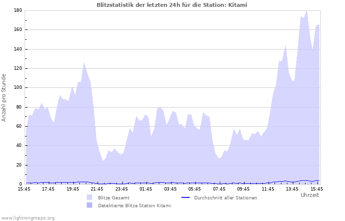 Diagramme: Blitzstatistik