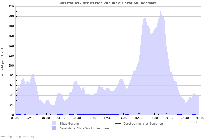 Diagramme: Blitzstatistik