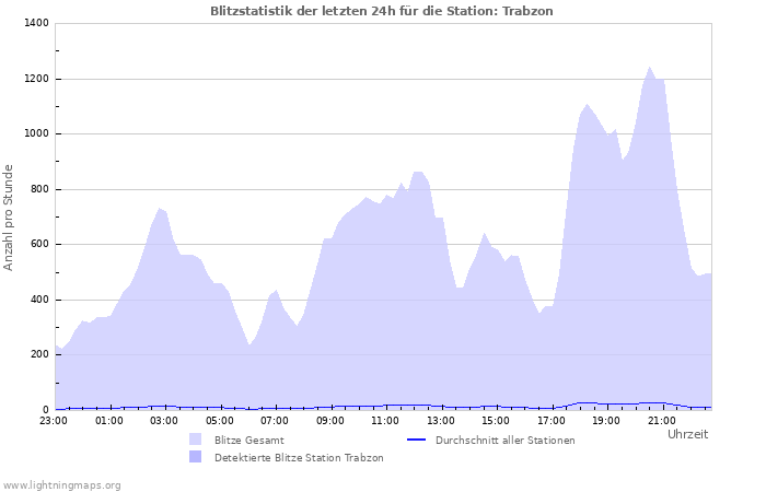 Diagramme: Blitzstatistik