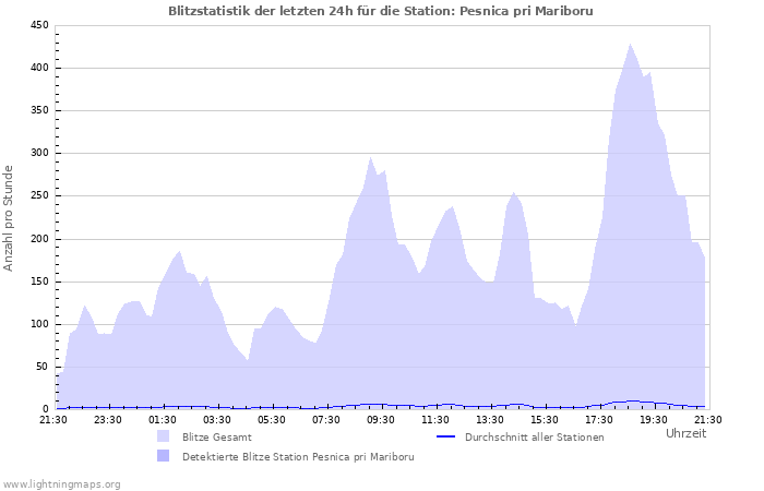 Diagramme: Blitzstatistik