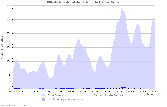 Diagramme: Blitzstatistik