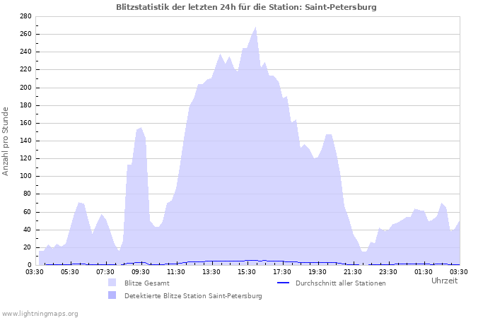 Diagramme: Blitzstatistik