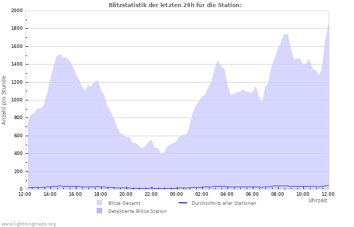 Diagramme: Blitzstatistik