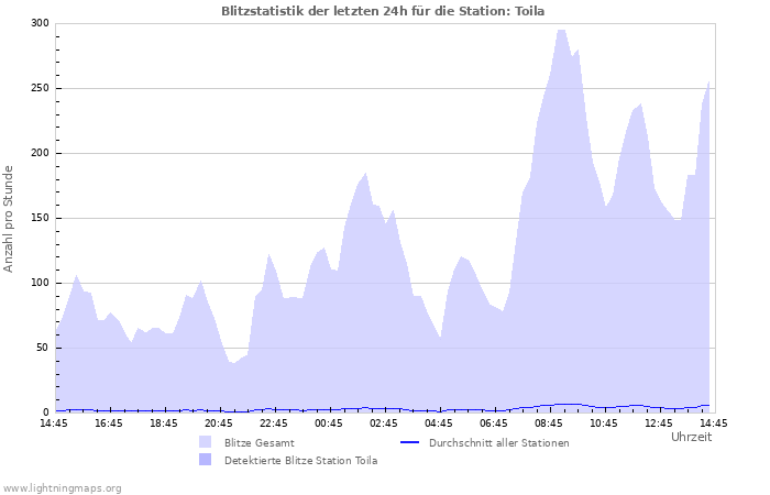 Diagramme: Blitzstatistik