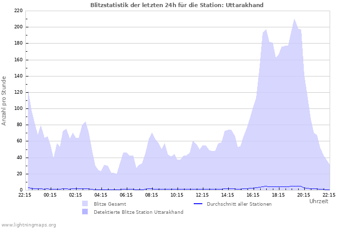 Diagramme: Blitzstatistik