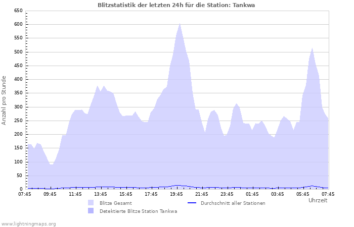 Diagramme: Blitzstatistik