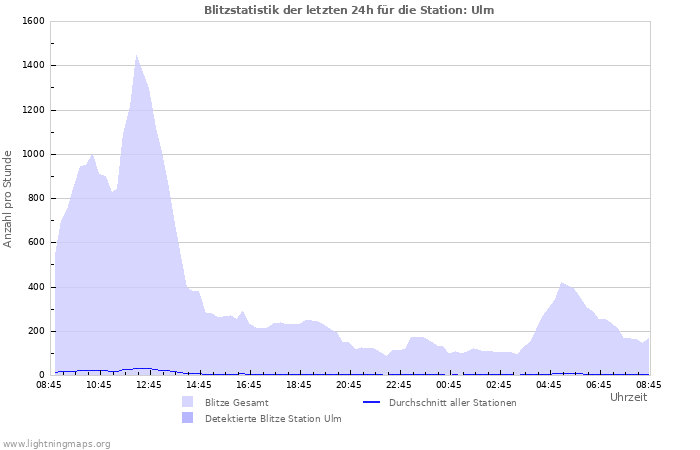 Diagramme: Blitzstatistik