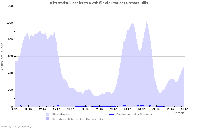 Diagramme: Blitzstatistik