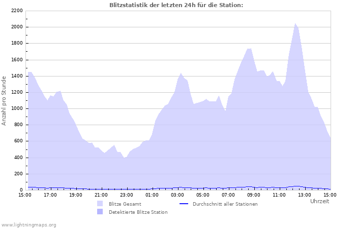 Diagramme: Blitzstatistik