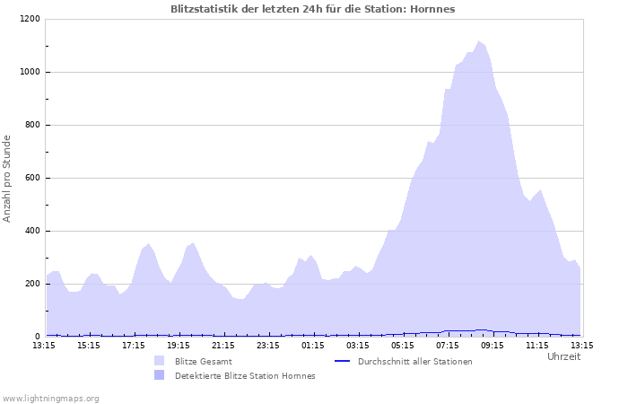 Diagramme: Blitzstatistik