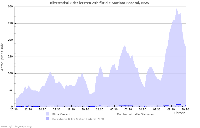 Diagramme: Blitzstatistik