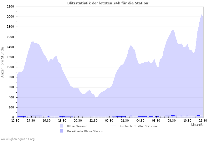 Diagramme: Blitzstatistik