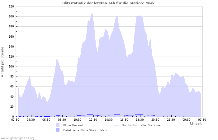 Diagramme: Blitzstatistik