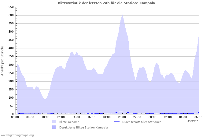 Diagramme: Blitzstatistik