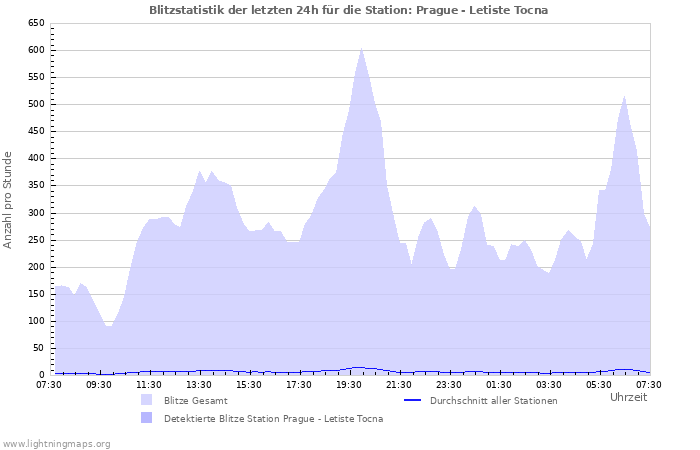 Diagramme: Blitzstatistik