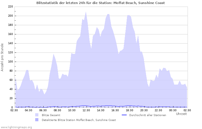 Diagramme: Blitzstatistik