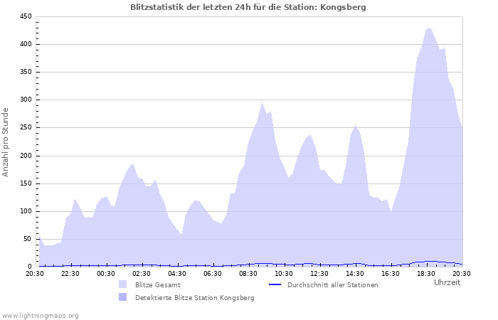 Diagramme: Blitzstatistik