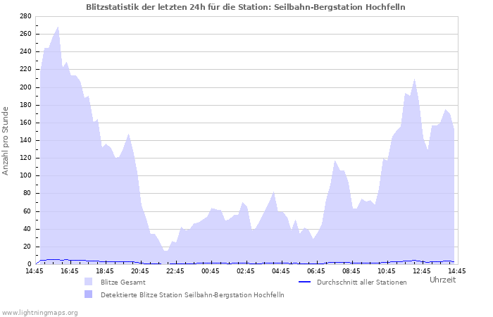 Diagramme: Blitzstatistik