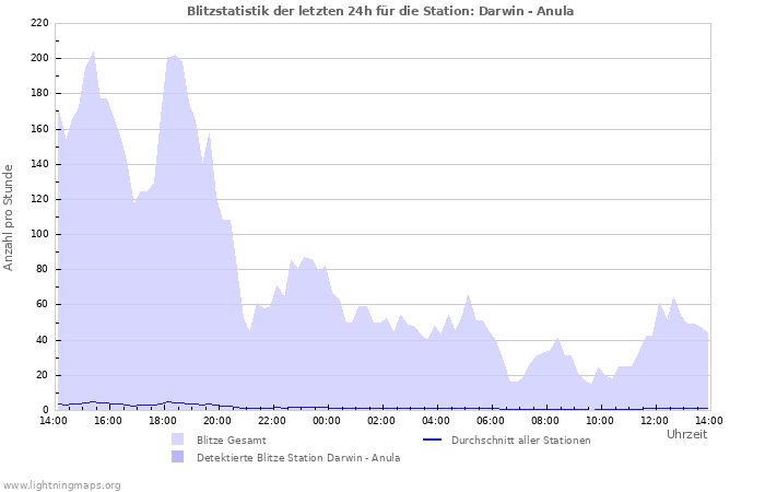 Diagramme: Blitzstatistik