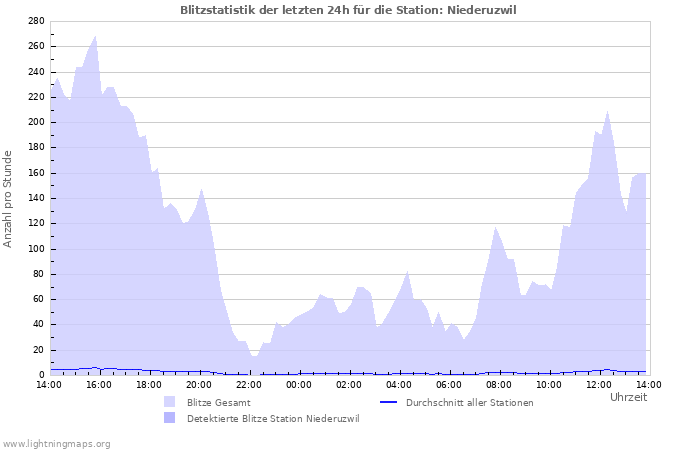 Diagramme: Blitzstatistik