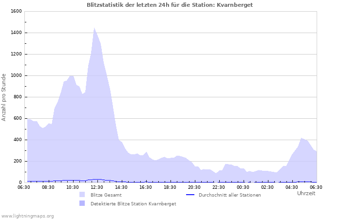 Diagramme: Blitzstatistik