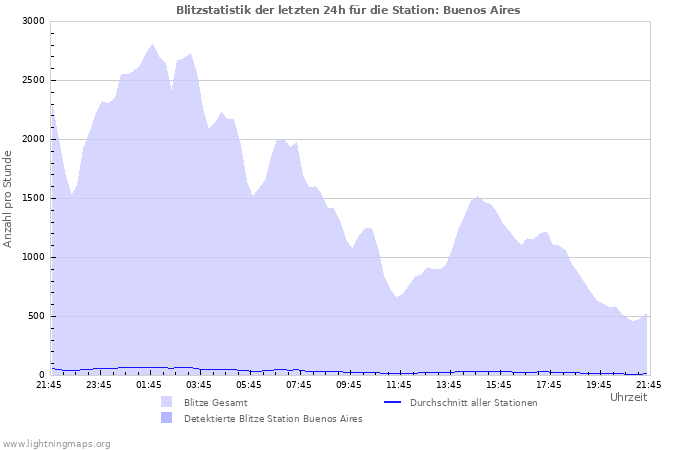 Diagramme: Blitzstatistik