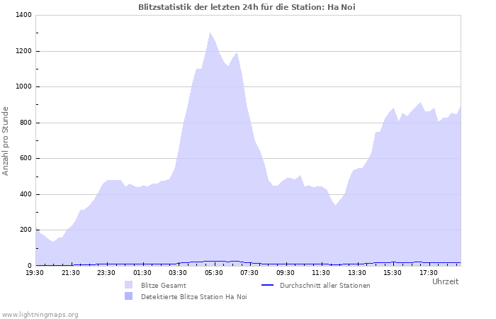 Diagramme: Blitzstatistik