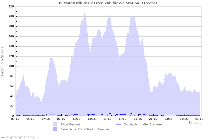 Diagramme: Blitzstatistik