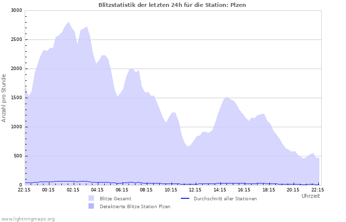 Diagramme: Blitzstatistik